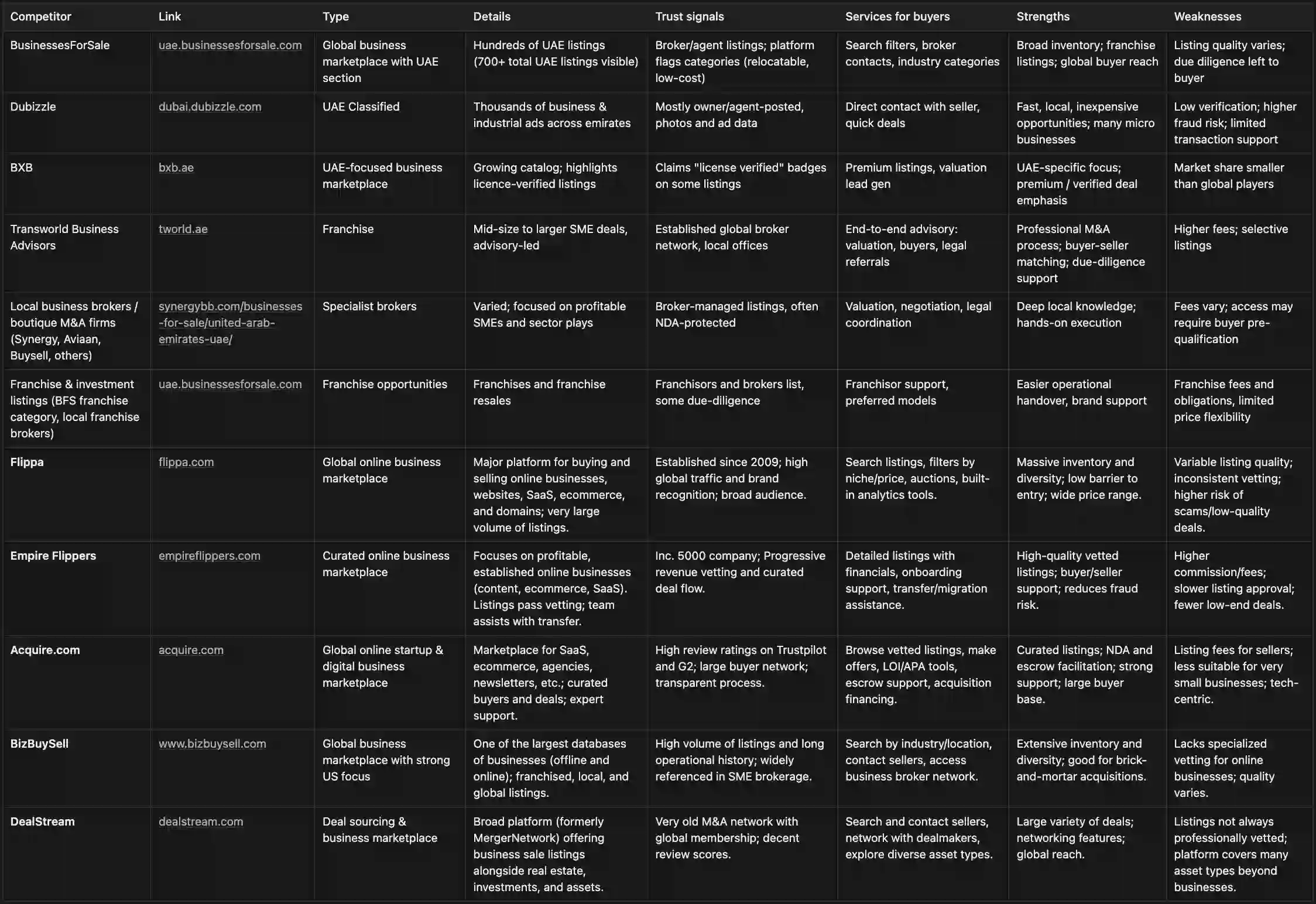 Competitor analysis table: 14 UAE and global platforms