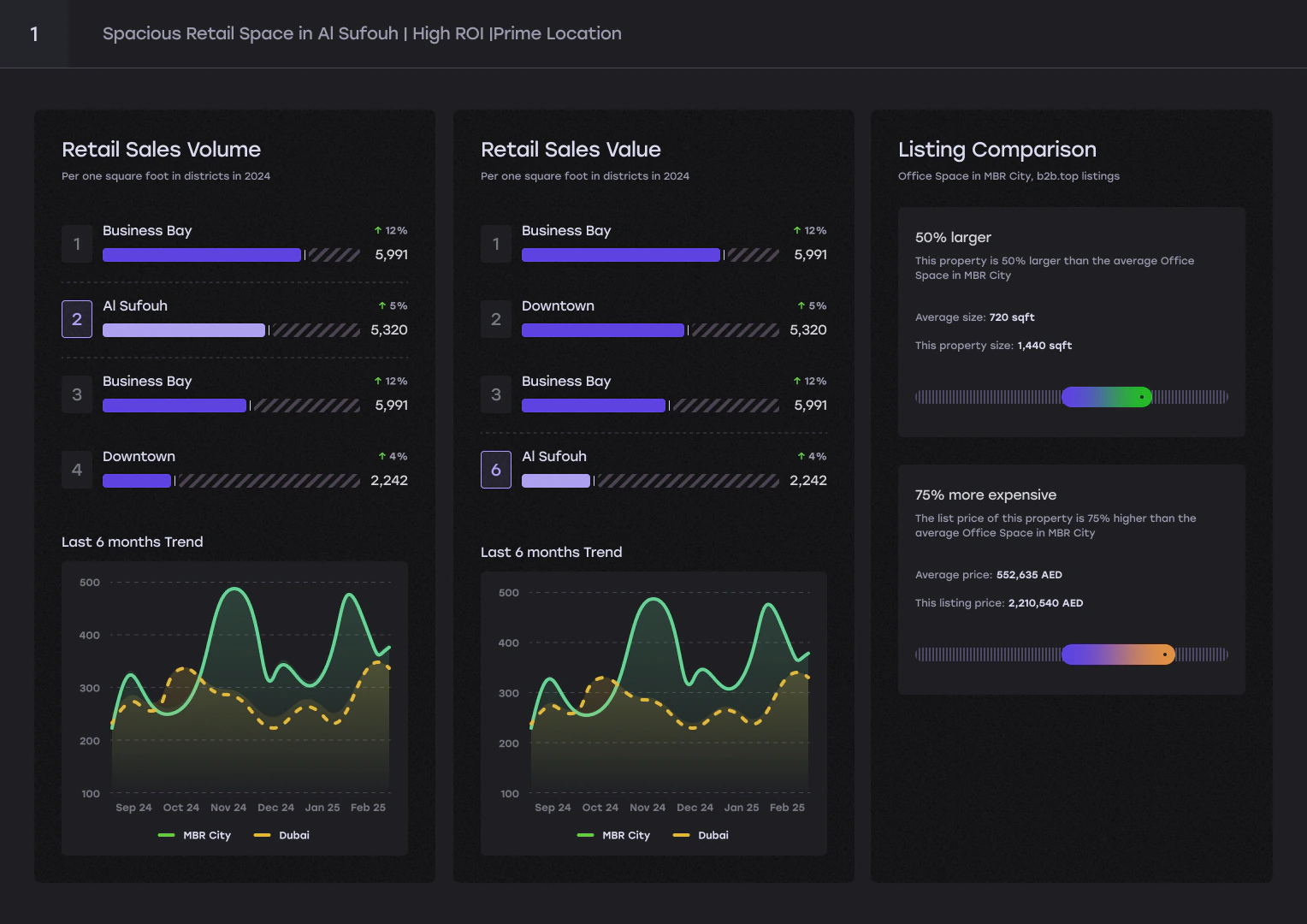 Listing slide with sales volume, sales value and listing comparison