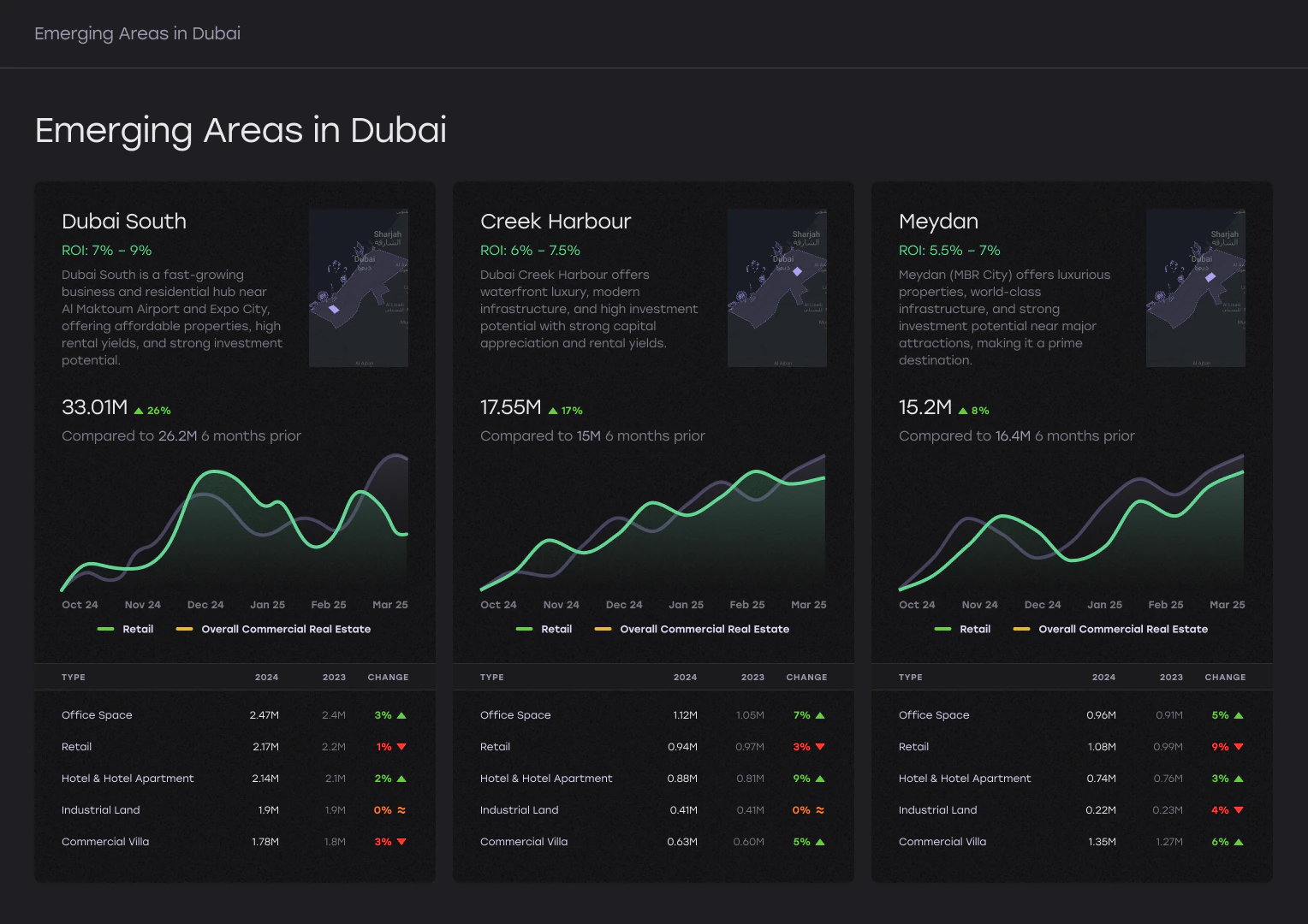Emerging areas in Dubai with ROI and price trends