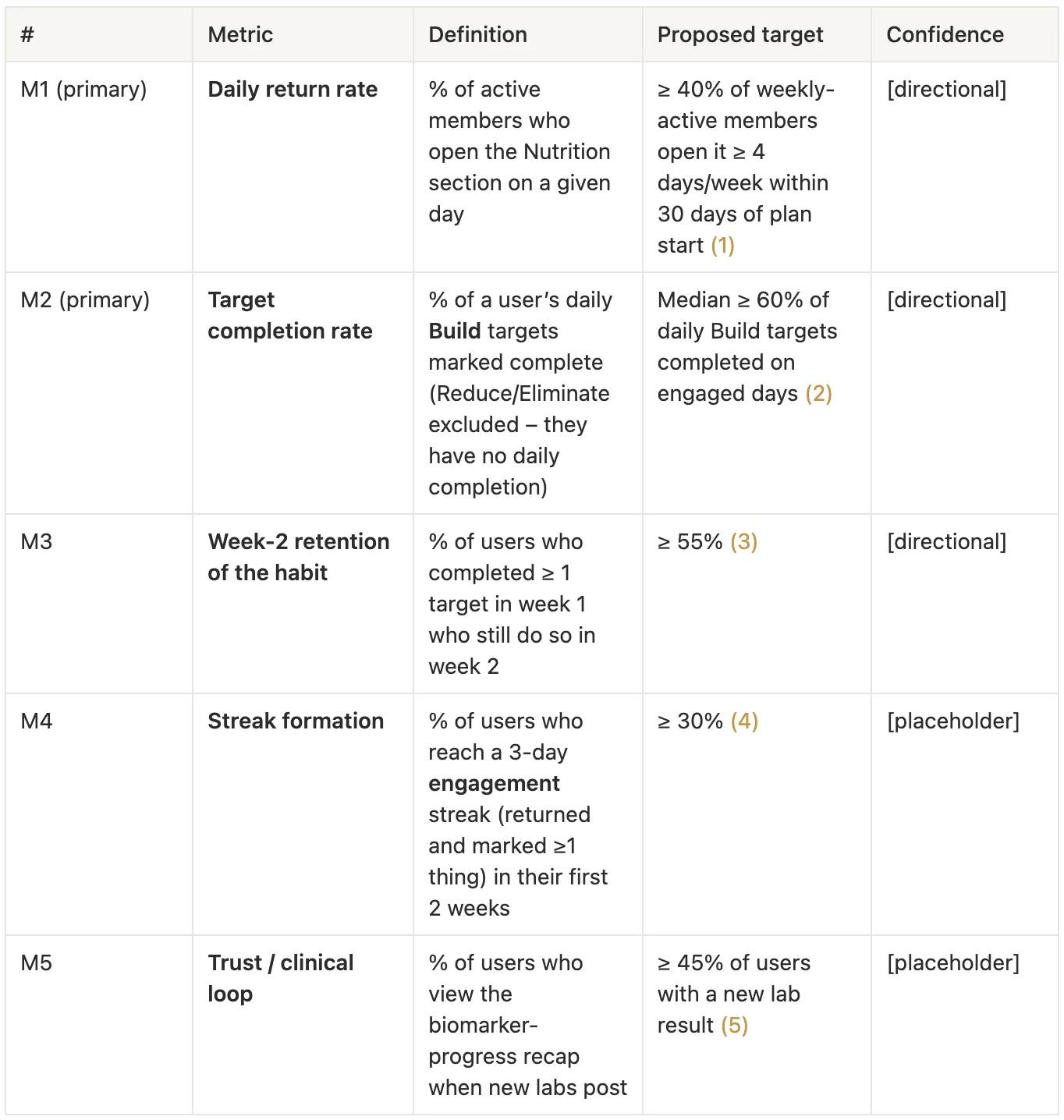 Success metrics M1 to M5 with definitions, proposed targets and a confidence label on each